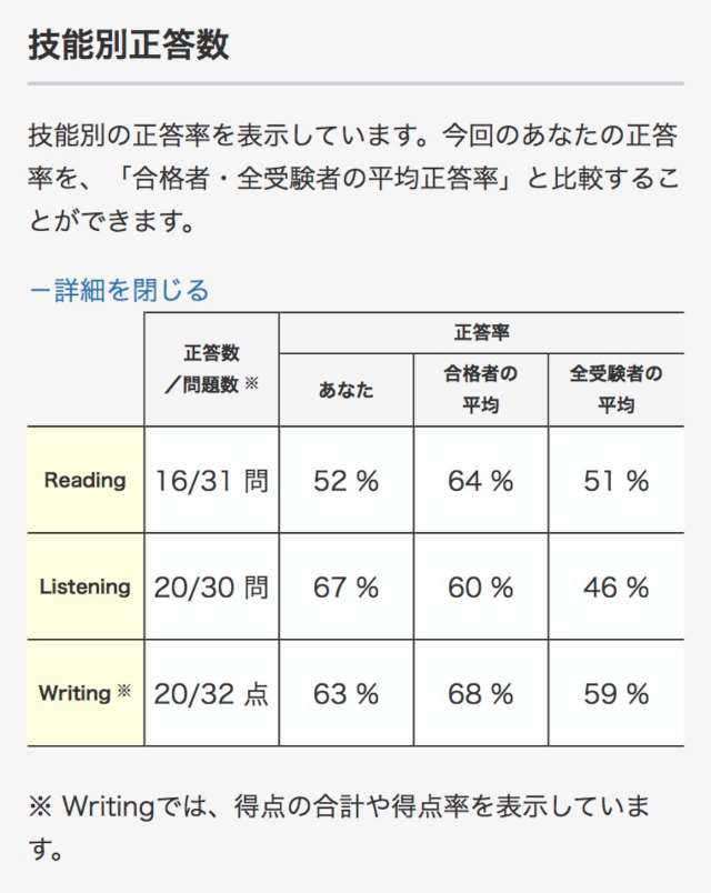 英検２級新形式小学生合格スコア｜オンライン英会話・英語塾クルード