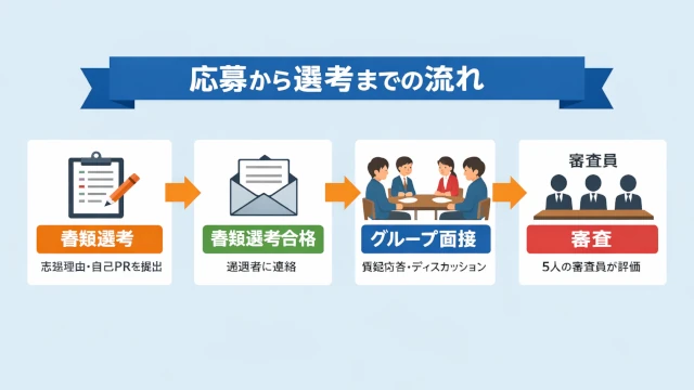 八王子市の中学生向け海外研修の申込から選考の流れ